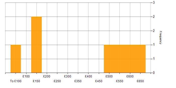 Daily rate histogram for Impact Assessments in Yorkshire