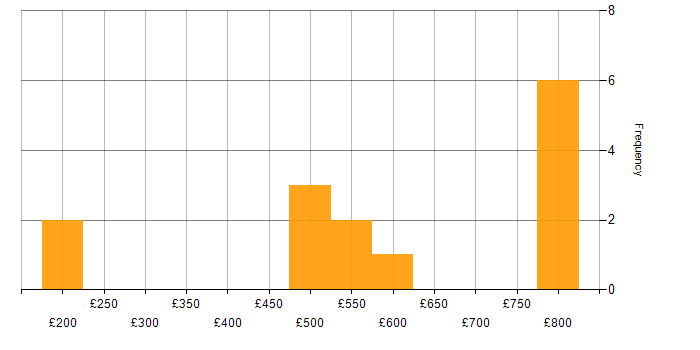 Daily rate histogram for Incident Response in Yorkshire