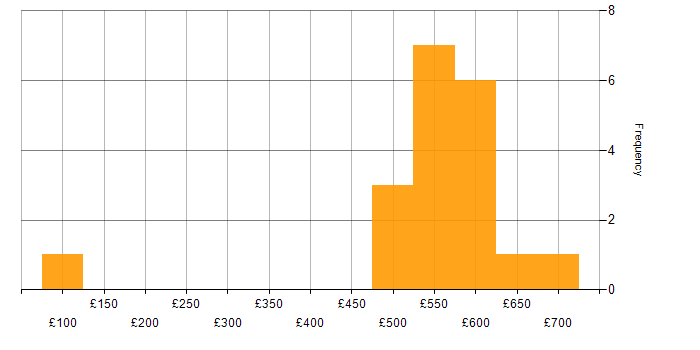 Daily rate histogram for Information Security in Yorkshire