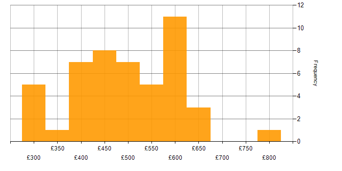 Daily rate histogram for Infrastructure as Code in Yorkshire