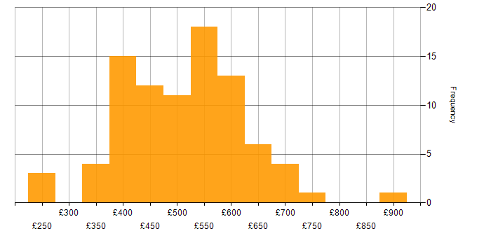 Daily rate histogram for Java in Yorkshire