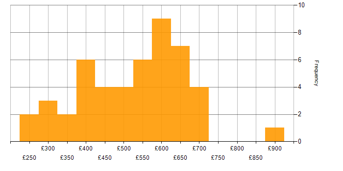 Daily rate histogram for JavaScript in Yorkshire