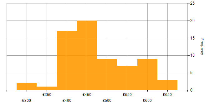 Daily rate histogram for Jenkins in Yorkshire