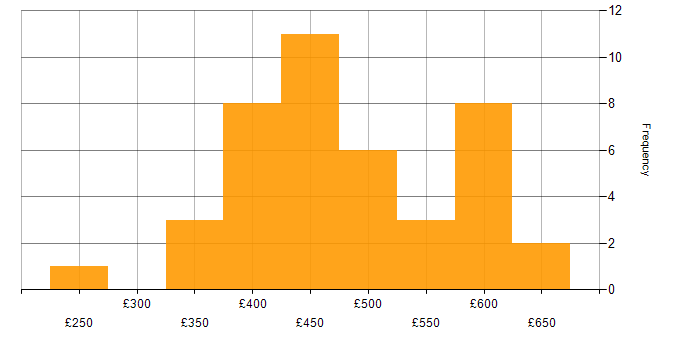 Daily rate histogram for JIRA in Yorkshire