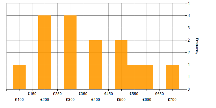 Daily rate histogram for LAN in Yorkshire
