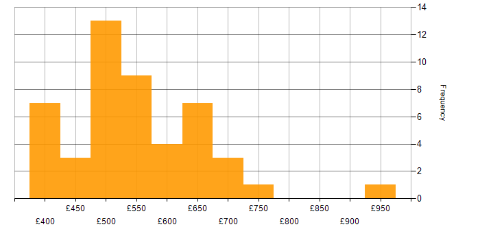 Daily rate histogram for Lead in Yorkshire