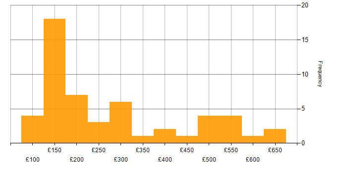 Daily rate histogram for Microsoft 365 in Yorkshire