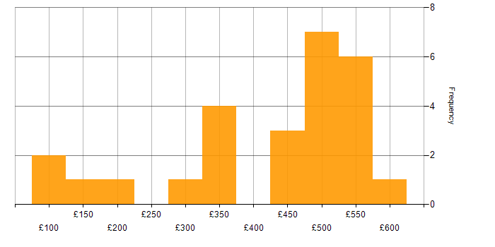 Daily rate histogram for NHS in Yorkshire