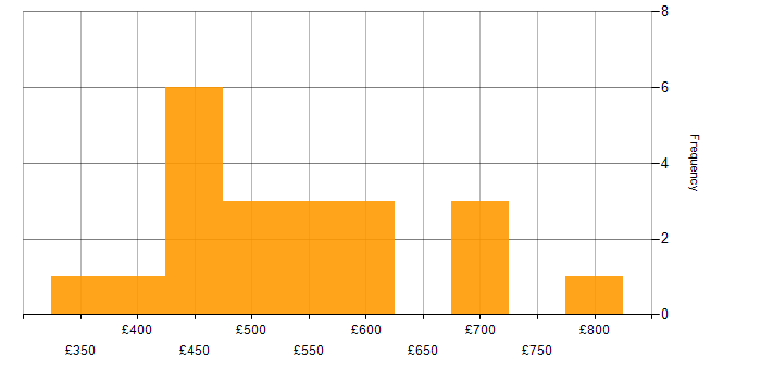 Daily rate histogram for Oracle in Yorkshire