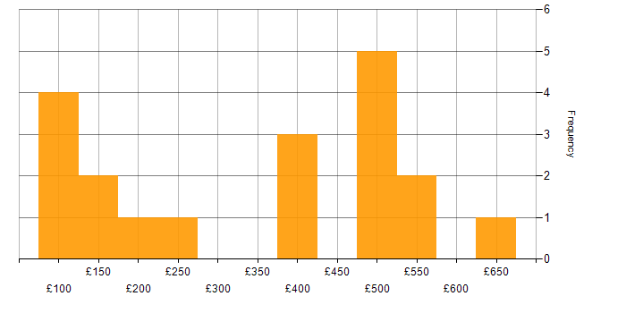 Daily rate histogram for Organisational Skills in Yorkshire
