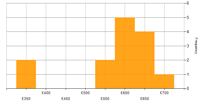 Daily rate histogram for PostgreSQL in Yorkshire