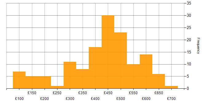 Daily rate histogram for Problem-Solving in Yorkshire