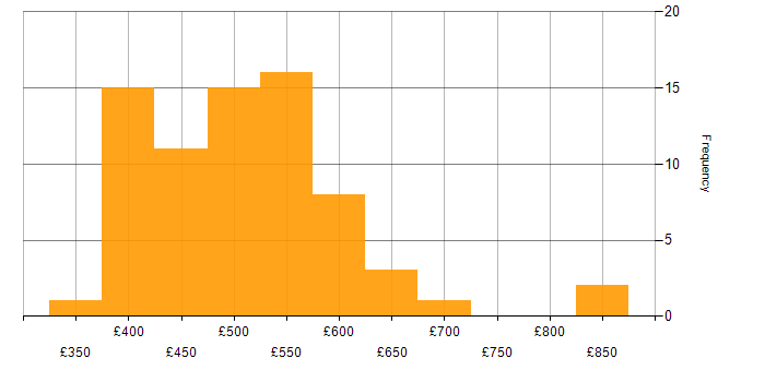 Daily rate histogram for Project Management in Yorkshire
