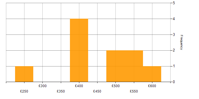 Daily rate histogram for RESTful in Yorkshire