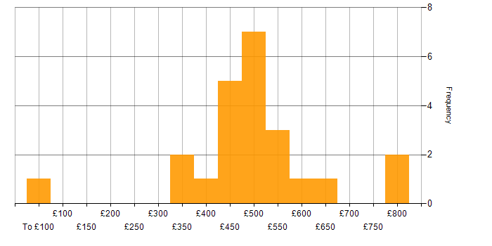 Daily rate histogram for Risk Management in Yorkshire