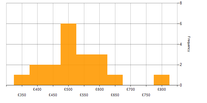 Daily rate histogram for SaaS in Yorkshire