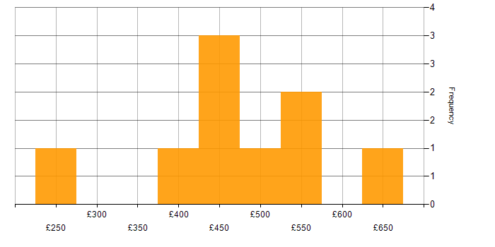 Daily rate histogram for Scala in Yorkshire