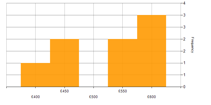 Daily rate histogram for SDET in Yorkshire