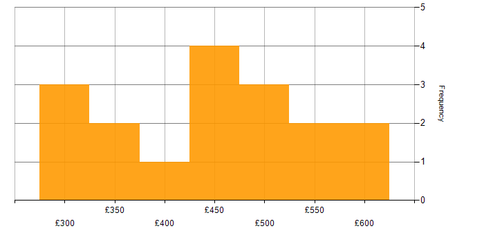 Daily rate histogram for SDLC in Yorkshire