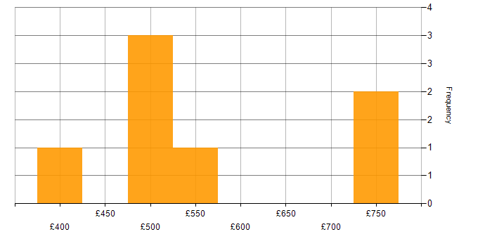 Daily rate histogram for Security Analyst in Yorkshire