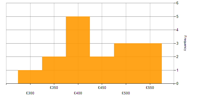Daily rate histogram for Selenium in Yorkshire