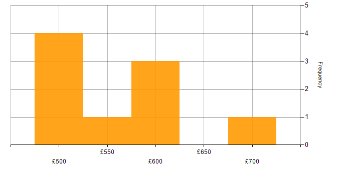 Daily rate histogram for Senior Manager in Yorkshire
