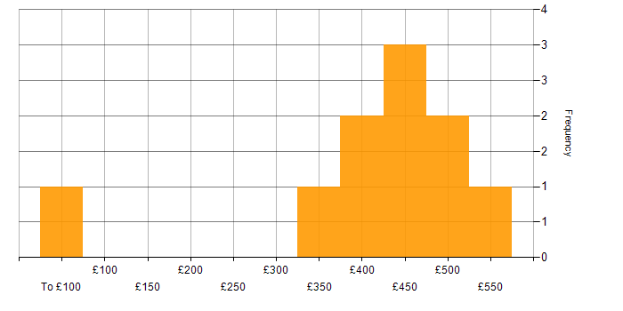 Daily rate histogram for Service Manager in Yorkshire