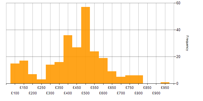 Daily rate histogram for Social Skills in Yorkshire