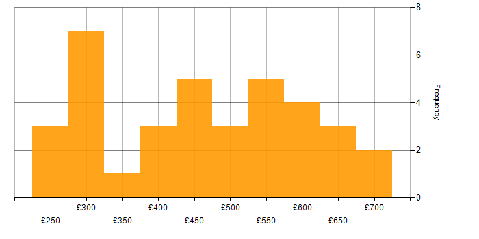 Daily rate histogram for Software Engineering in Yorkshire