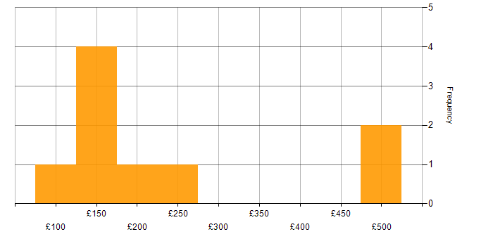 Daily rate histogram for Spreadsheet in Yorkshire