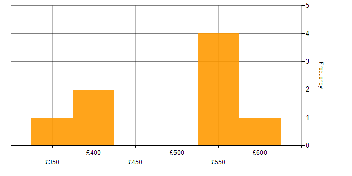 Daily rate histogram for Technical Manager in Yorkshire