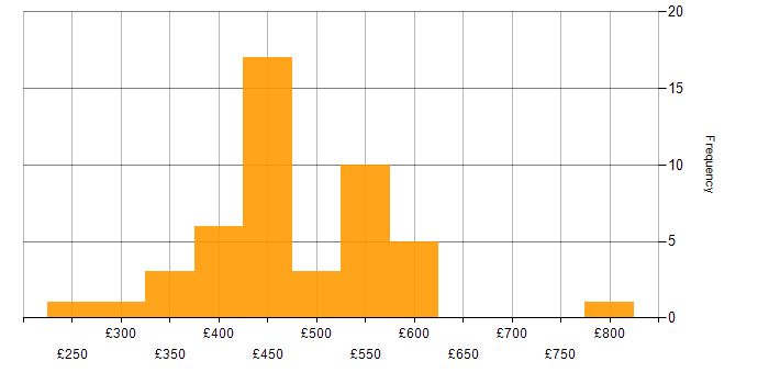 Daily rate histogram for Test Automation in Yorkshire