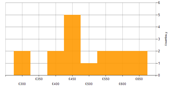 Daily rate histogram for Tester in Yorkshire
