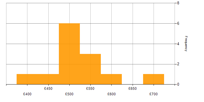 Daily rate histogram for Translating Business Requirements in Yorkshire