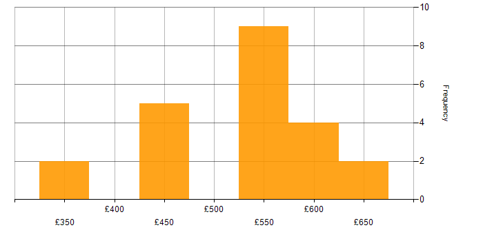 Daily rate histogram for Unit Testing in Yorkshire