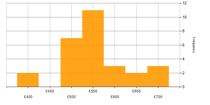 Daily rate histogram for Web Services in Yorkshire