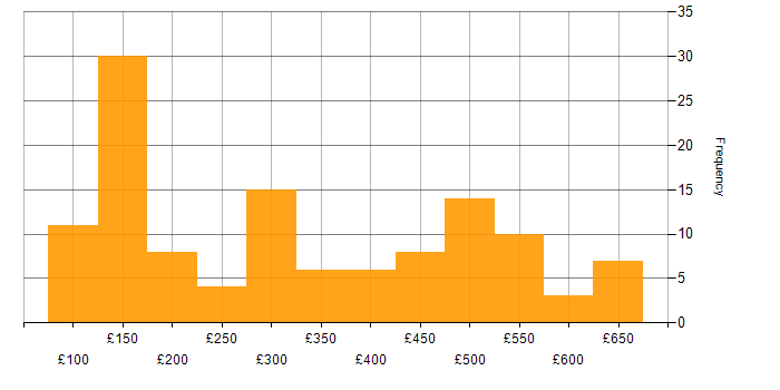 Daily rate histogram for Windows in Yorkshire
