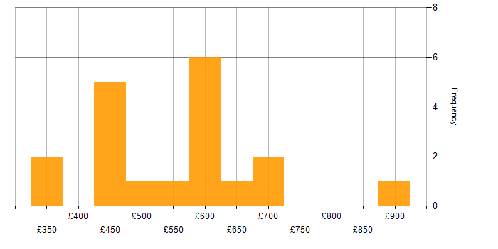 Daily rate histogram for Workflow in Yorkshire