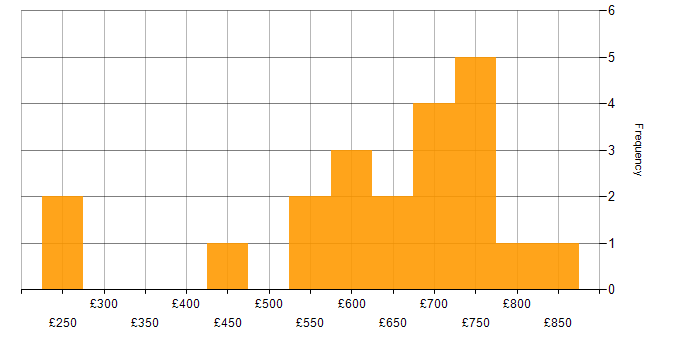 Daily rate histogram for (ISC)2 CCSP in England