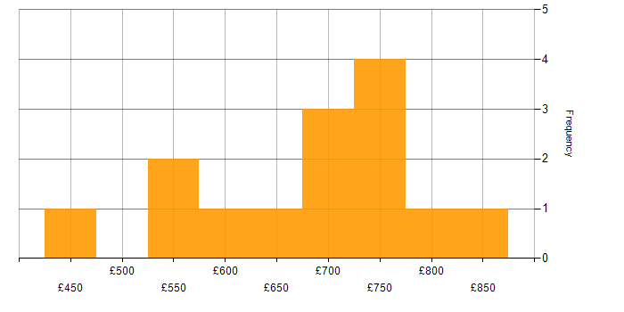 Daily rate histogram for (ISC)2 CCSP in London