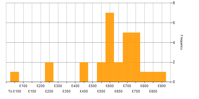 Daily rate histogram for (ISC)2 CCSP in the UK