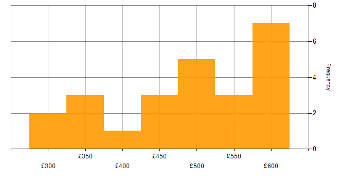 Daily rate histogram for .NET in Berkshire