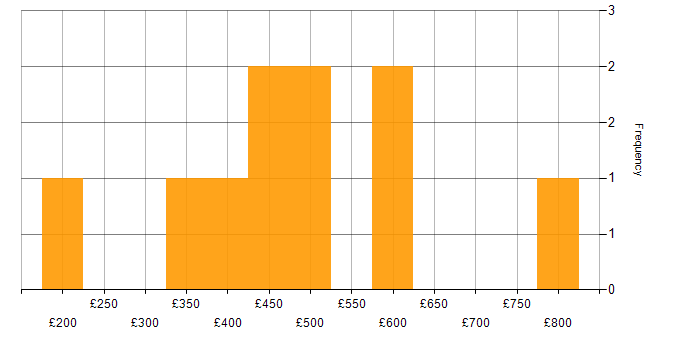 Daily rate histogram for .NET in Birmingham