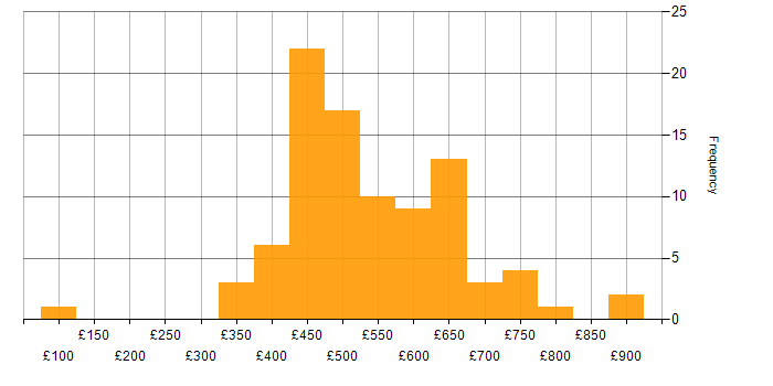 Daily rate histogram for .NET in Central London