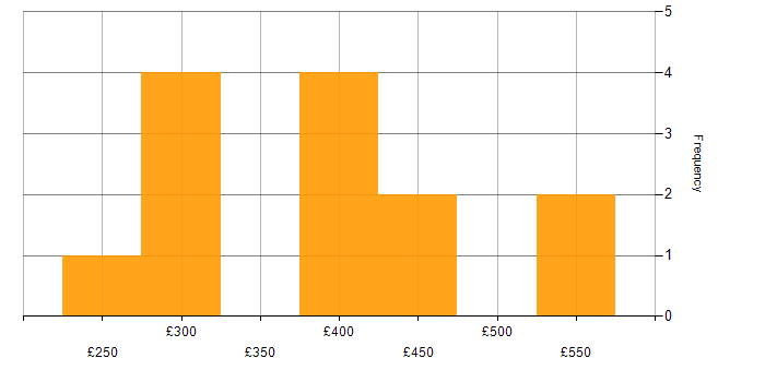 Daily rate histogram for .NET in Cheshire