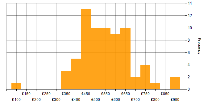 Daily rate histogram for .NET in the City of London