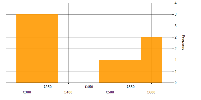 Daily rate histogram for .NET in East Sussex