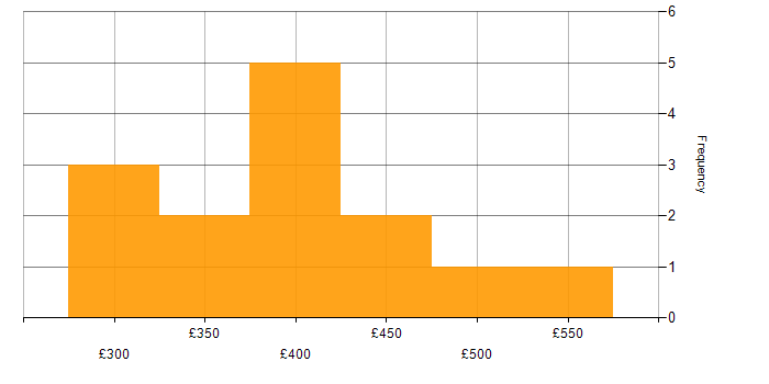 Daily rate histogram for .NET in Leeds