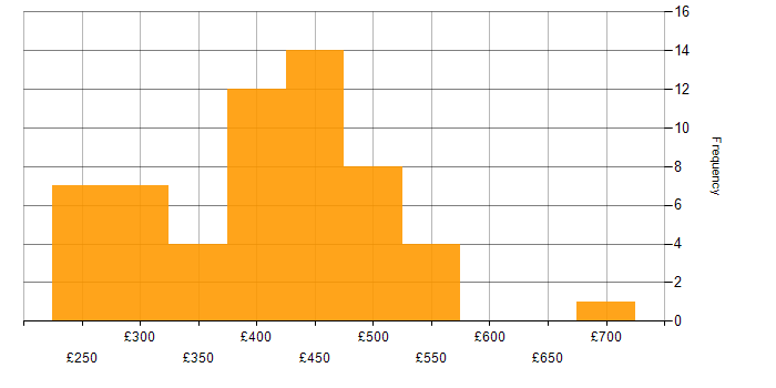 Daily rate histogram for .NET in the North West