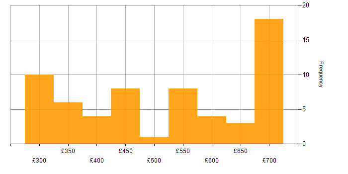 Daily rate histogram for .NET in the South West